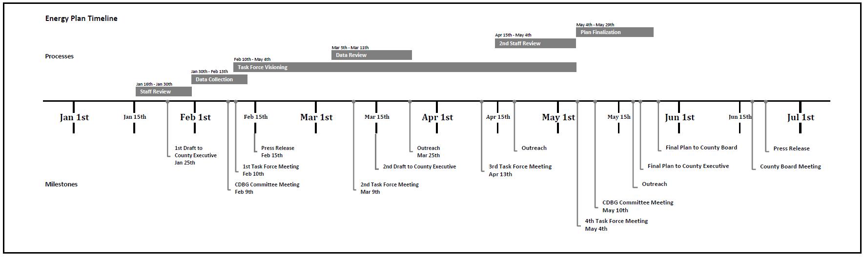 Timeline for Energy Plan Meetings